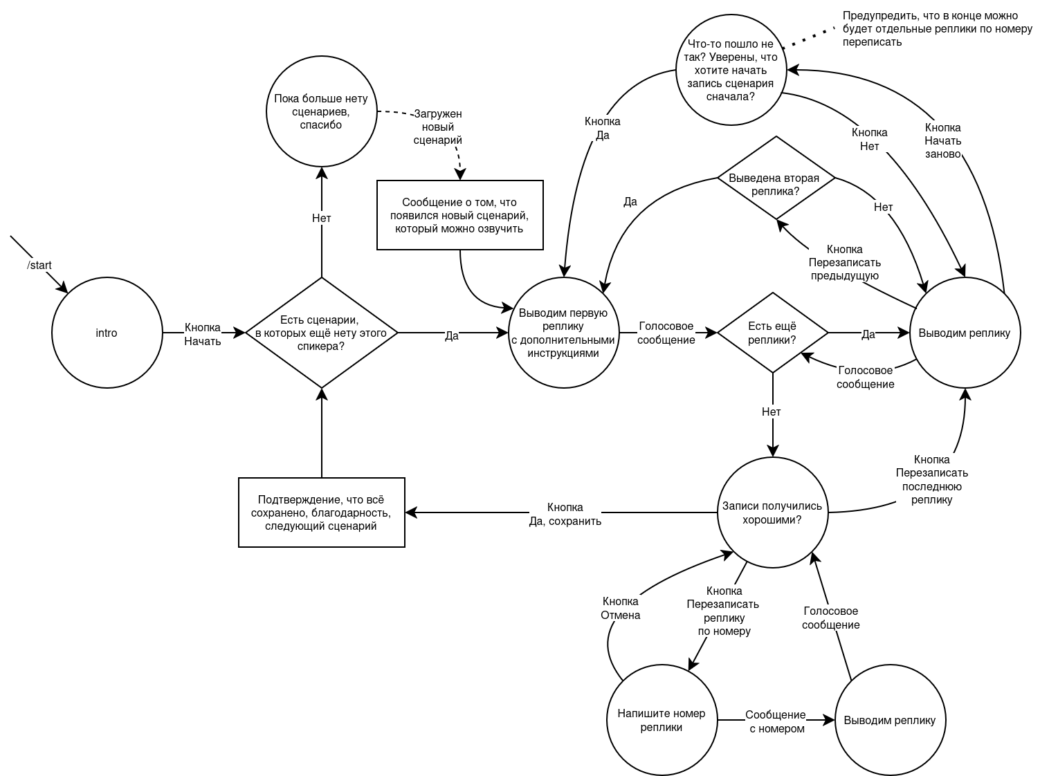 Состояния бота