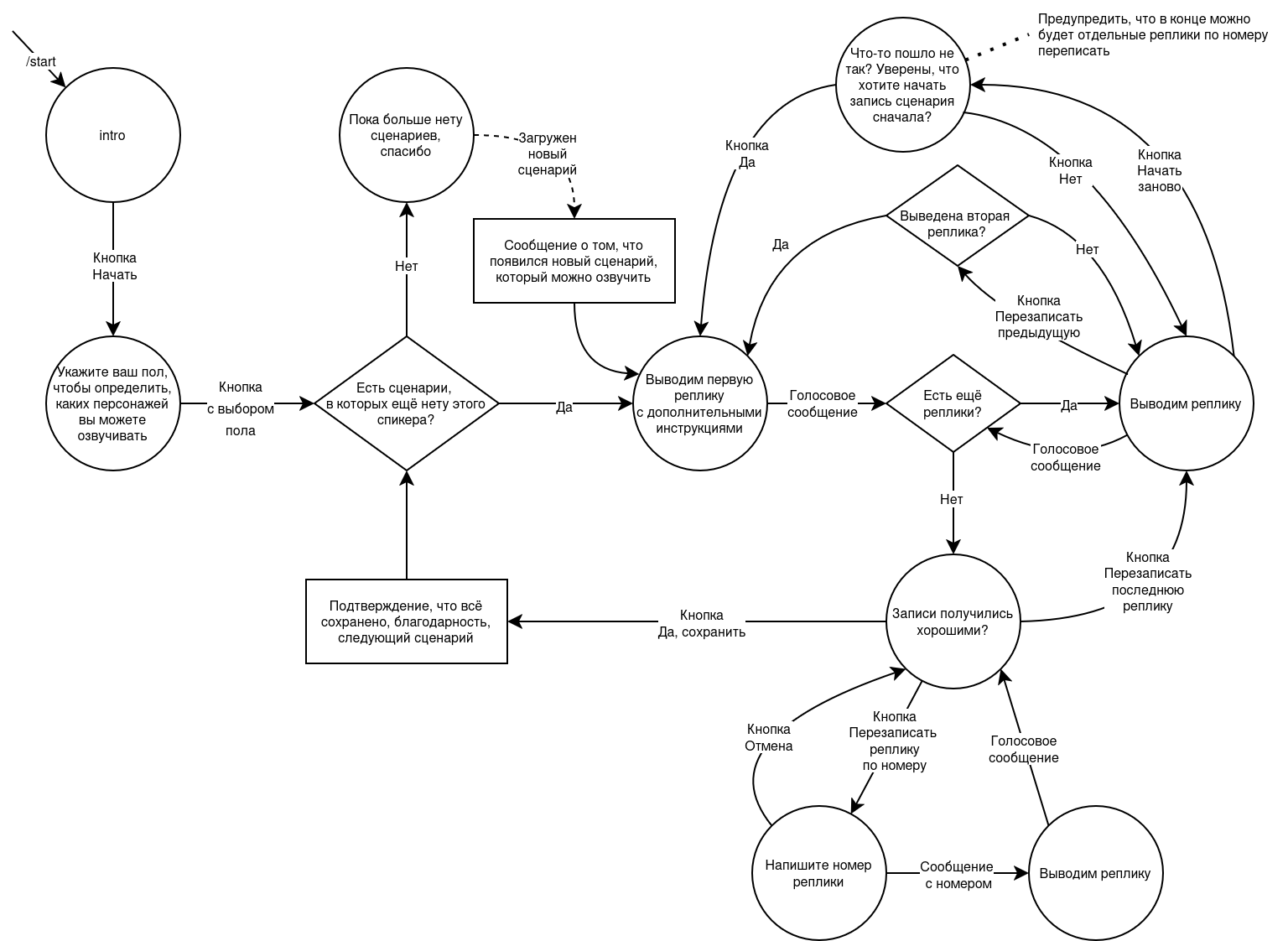 Состояния бота